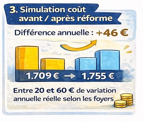 simulation coût chauffage pompe à chaleur avant et après modification des heures creuses EDF